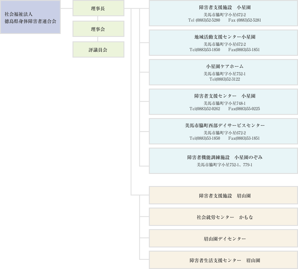 組織図